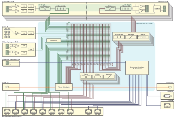 AUDAC M2, матричный микшер